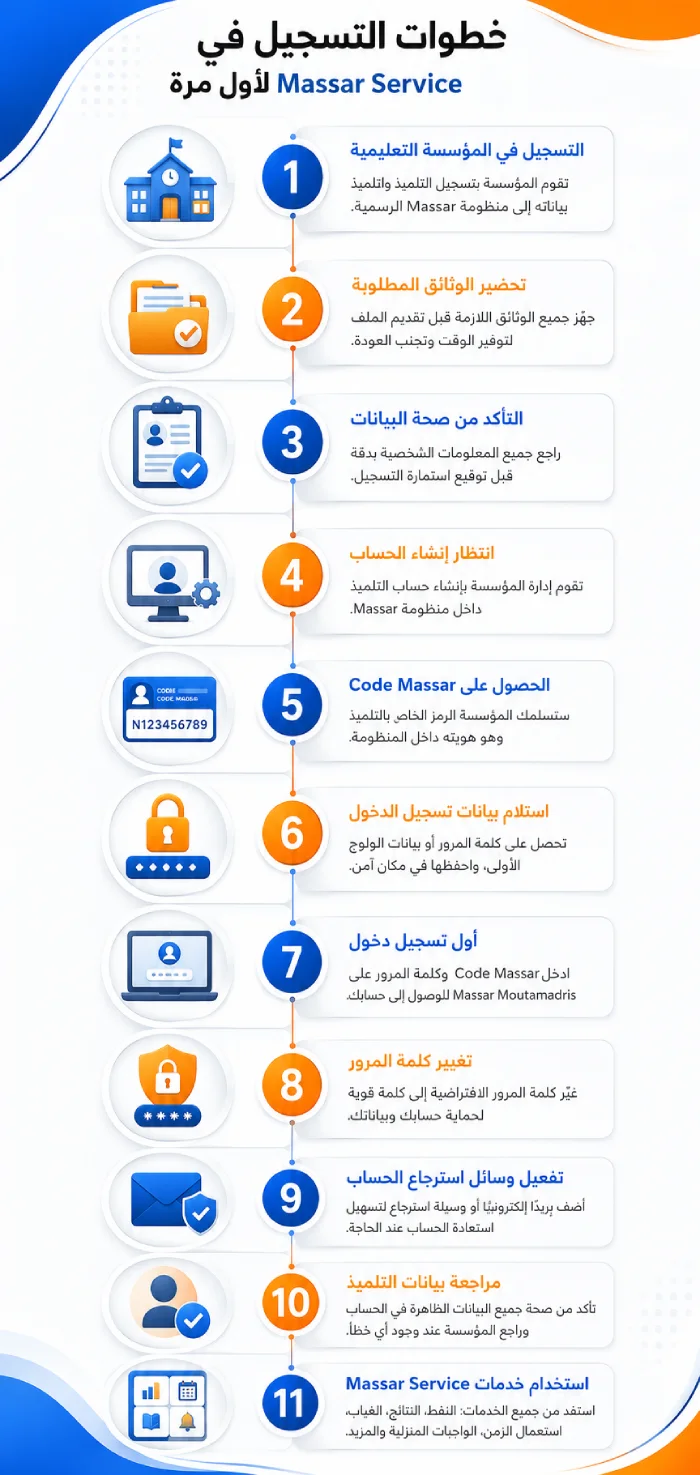 خطوات التسجيل في Massar Service لأول مرة